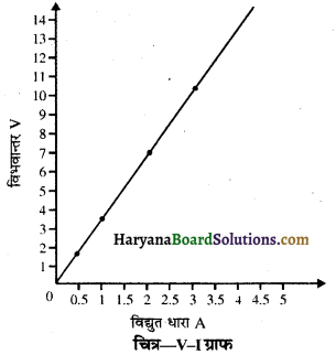 HBSE 10th Class Science Solutions Chapter 12 विद्युत 1