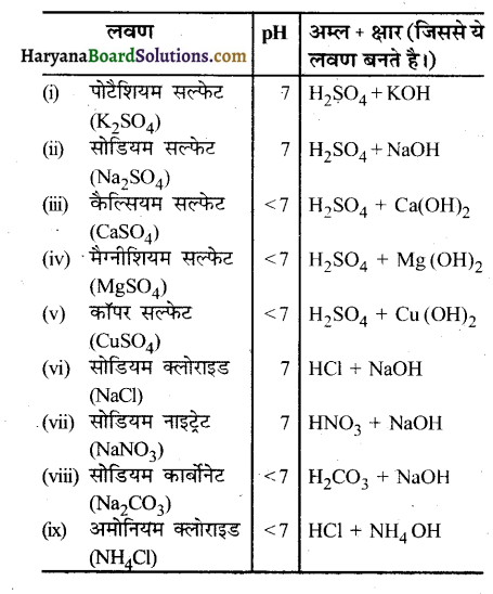 HBSE 10th Class Science Solutions Chapter 2 अम्ल, क्षारक एवं लवण 11