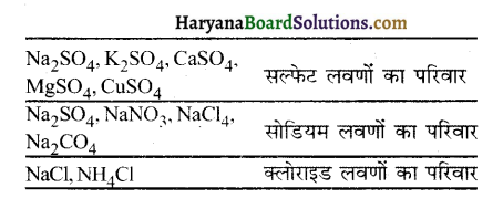 HBSE 10th Class Science Solutions Chapter 2 अम्ल, क्षारक एवं लवण 12