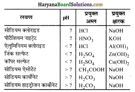 HBSE 10th Class Science Solutions Chapter 2 अम्ल, क्षारक एवं लवण 13