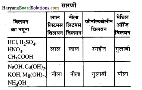 HBSE 10th Class Science Solutions Chapter 2 अम्ल, क्षारक एवं लवण 5