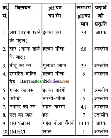 HBSE 10th Class Science Solutions Chapter 2 अम्ल, क्षारक एवं लवण 9