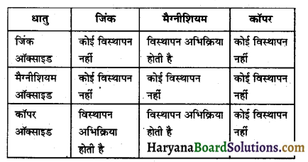 HBSE 10th Class Science Solutions Chapter 3 धातु एवं अधातु 14