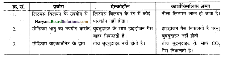 HBSE 10th Class Science Solutions Chapter 4 कार्बन एवं इसके यौगिक 19