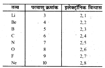 HBSE 10th Class Science Solutions Chapter 5 तत्वों का आवर्त वर्गीकरण 1