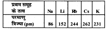 HBSE 10th Class Science Solutions Chapter 5 तत्वों का आवर्त वर्गीकरण 5