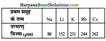 HBSE 10th Class Science Solutions Chapter 5 तत्वों का आवर्त वर्गीकरण 6