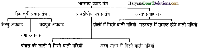 HBSE 11th Class Geography Important Questions Chapter 3 अपवाह तंत्र 1