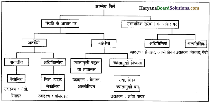 HBSE 11th Class Geography Important Questions Chapter 5 खनिज एवं शैल 1