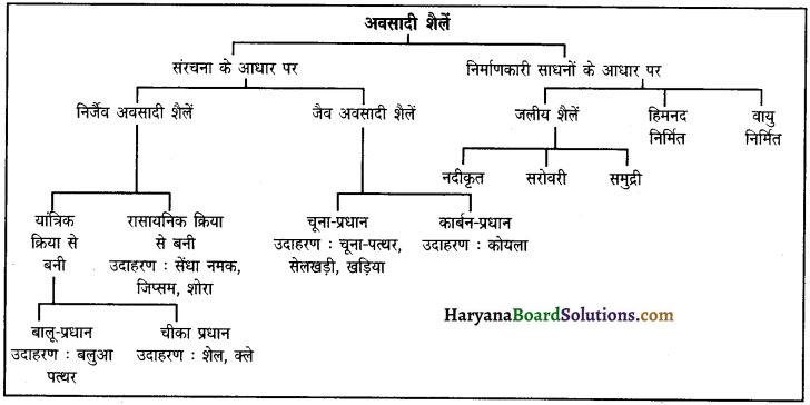 HBSE 11th Class Geography Important Questions Chapter 5 खनिज एवं शैल 2