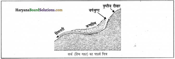 HBSE 11th Class Geography Important Questions Chapter 7 भू-आकृतियाँ तथा उनका विकास 11