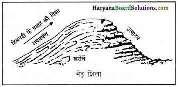 HBSE 11th Class Geography Important Questions Chapter 7 भू-आकृतियाँ तथा उनका विकास 15