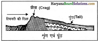 HBSE 11th Class Geography Important Questions Chapter 7 भू-आकृतियाँ तथा उनका विकास 16