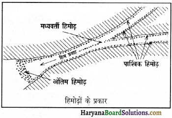 HBSE 11th Class Geography Important Questions Chapter 7 भू-आकृतियाँ तथा उनका विकास 17