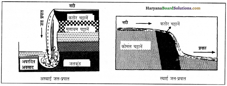 HBSE 11th Class Geography Important Questions Chapter 7 भू-आकृतियाँ तथा उनका विकास 5