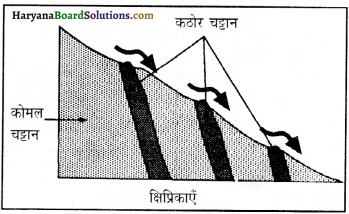 HBSE 11th Class Geography Important Questions Chapter 7 भू-आकृतियाँ तथा उनका विकास 6