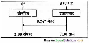HBSE 11th Class Practical Work in Geography Solutions Chapter 3 अक्षांश, देशान्तर और समय 3