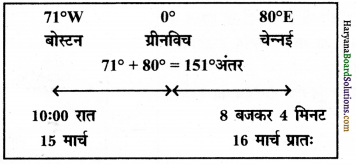 HBSE 11th Class Practical Work in Geography Solutions Chapter 3 अक्षांश, देशान्तर और समय 4