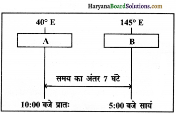 HBSE 11th Class Practical Work in Geography Solutions Chapter 3 अक्षांश, देशान्तर और समय 5