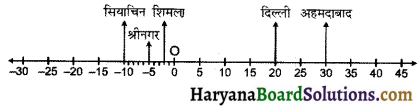 HBSE 6th Class Maths Solutions Chapter 6 पूर्णांक Ex 6.1 - 4