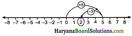 HBSE 6th Class Maths Solutions Chapter 6 पूर्णांक InText Questions 7