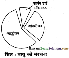 HBSE 6th Class Science Solutions Chapter 15 हमारे चारों ओर वायु -2