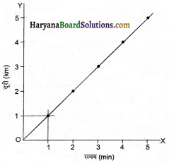 HBSE 7th Class Science Solutions Chapter 13 गति एवं समय -19
