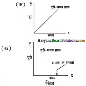 HBSE 7th Class Science Solutions Chapter 13 गति एवं समय -3