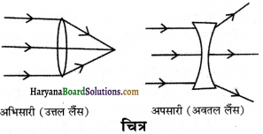 HBSE 7th Class Science Solutions Chapter 15 प्रकाश -6
