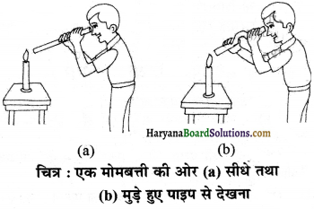 HBSE 7th Class Science Solutions Chapter 15 प्रकाश -7