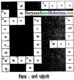 HBSE 7th Class Science Solutions Chapter 18 अपशिष्ट जल की कहानी -2