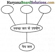 HBSE 7th Class Science Solutions Chapter 18 अपशिष्ट जल की कहानी -3