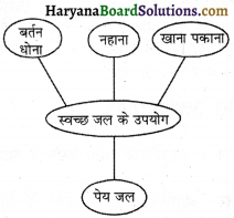 HBSE 7th Class Science Solutions Chapter 18 अपशिष्ट जल की कहानी -4