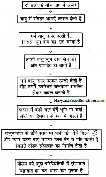 HBSE 7th Class Science Solutions Chapter 8 पवन, तूफ़ान और चक्रवात -4