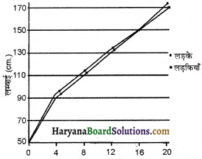 HBSE 8th Class Science Solutions Chapter 10 किशोरावस्था की ओर -4