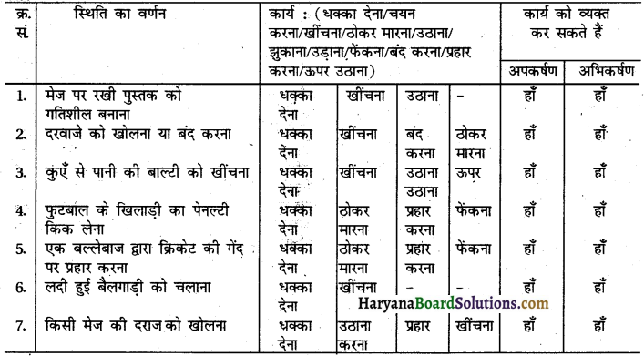 HBSE 8th Class Science Solutions Chapter 11 बल तथा दाब -5