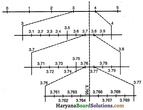 HBSE 9th Class Maths Solutions Chapter 1 संख्या पद्धति Ex 1.4 - 1