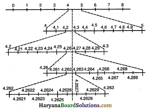 HBSE 9th Class Maths Solutions Chapter 1 संख्या पद्धति Ex 1.4 - 2