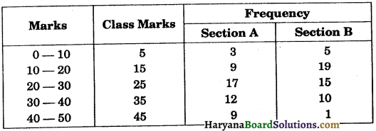 HBSE 9th Class Maths Solutions Chapter 14 Statistics Ex 14.3 7
