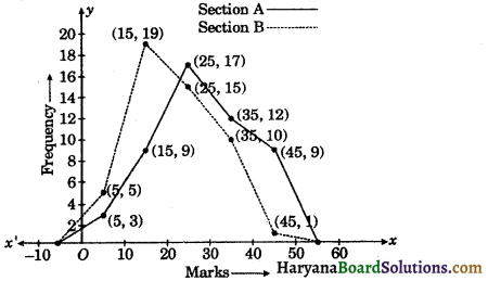 HBSE 9th Class Maths Solutions Chapter 14 Statistics Ex 14.3 8