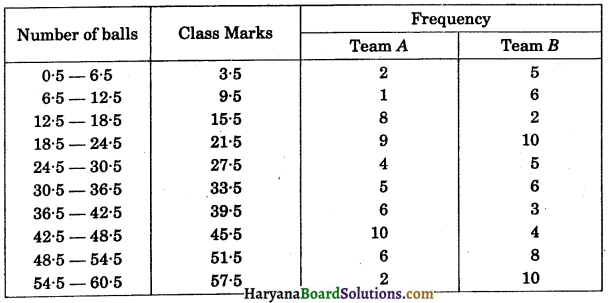 HBSE 9th Class Maths Solutions Chapter 14 Statistics Ex 14.3 9