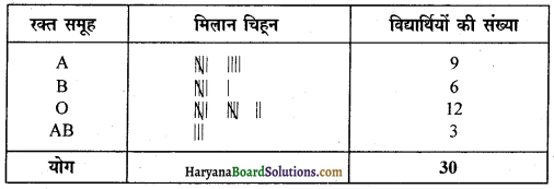 HBSE 9th Class Maths Solutions Chapter 14 सांख्यिकी Ex 14.2 1