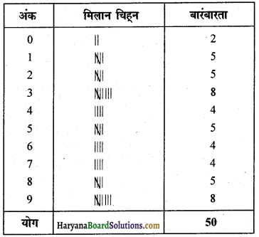 HBSE 9th Class Maths Solutions Chapter 14 सांख्यिकी Ex 14.2 12