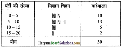 HBSE 9th Class Maths Solutions Chapter 14 सांख्यिकी Ex 14.2 14