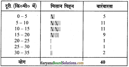 HBSE 9th Class Maths Solutions Chapter 14 सांख्यिकी Ex 14.2 3