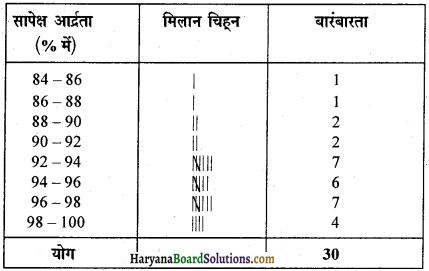 HBSE 9th Class Maths Solutions Chapter 14 सांख्यिकी Ex 14.2 5