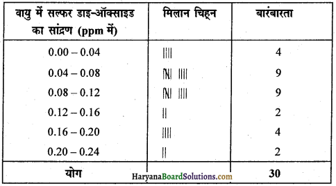HBSE 9th Class Maths Solutions Chapter 14 सांख्यिकी Ex 14.2 9