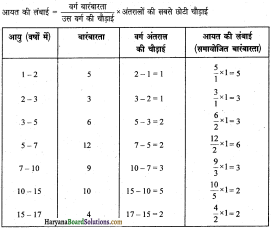 HBSE 9th Class Maths Solutions Chapter 14 सांख्यिकी Ex 14.3 12