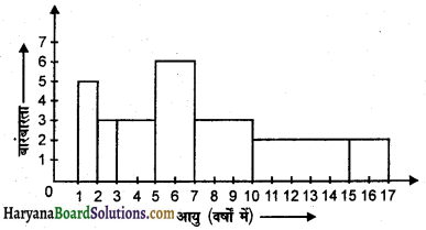 HBSE 9th Class Maths Solutions Chapter 14 सांख्यिकी Ex 14.3 13