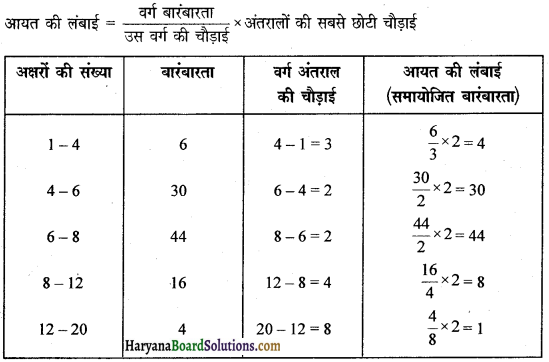 HBSE 9th Class Maths Solutions Chapter 14 सांख्यिकी Ex 14.3 14